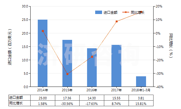 2014-2018年3月中國石蠟（按重量計含油量＜0.75％）(HS27122000)進口總額及增速統(tǒng)計